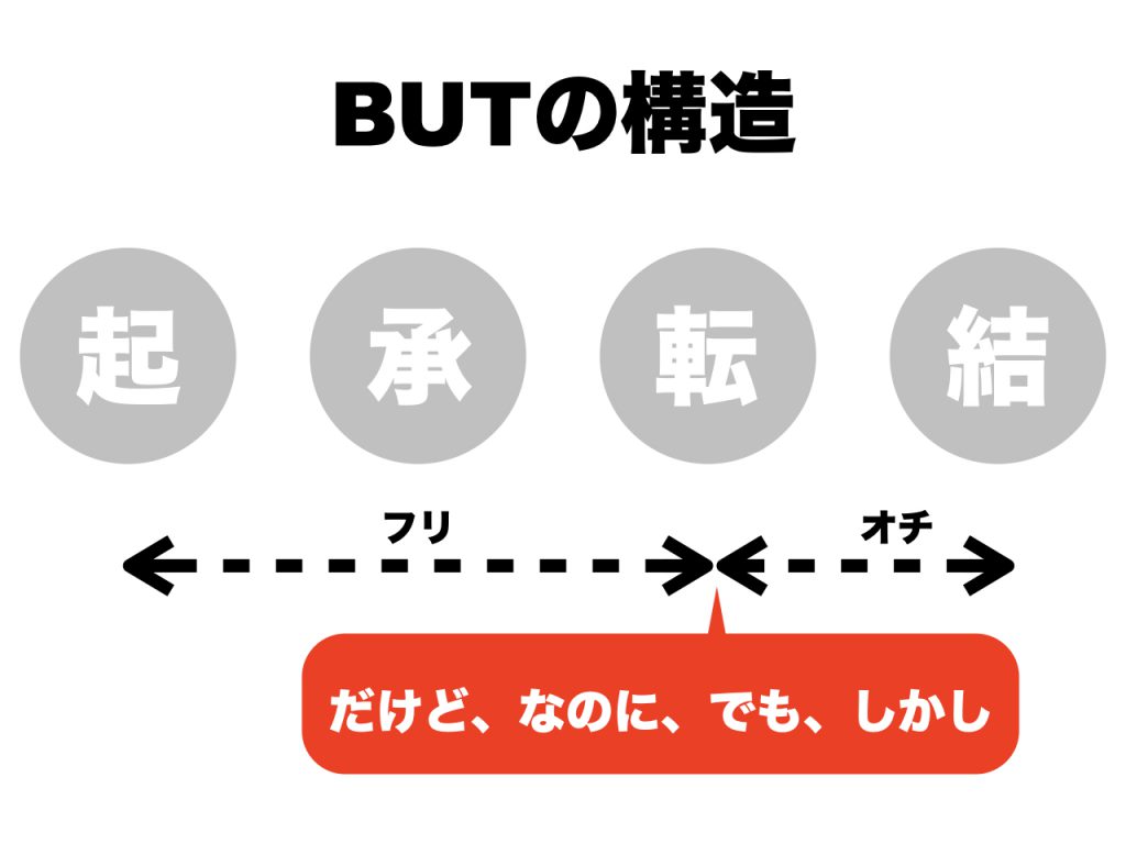 BUTの構造